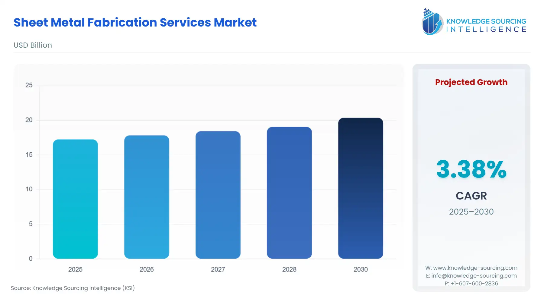 A bar chart showing Sheet Metal Fabrication Services Market size in USD Billion from 2025 to 2030 with CAGR.