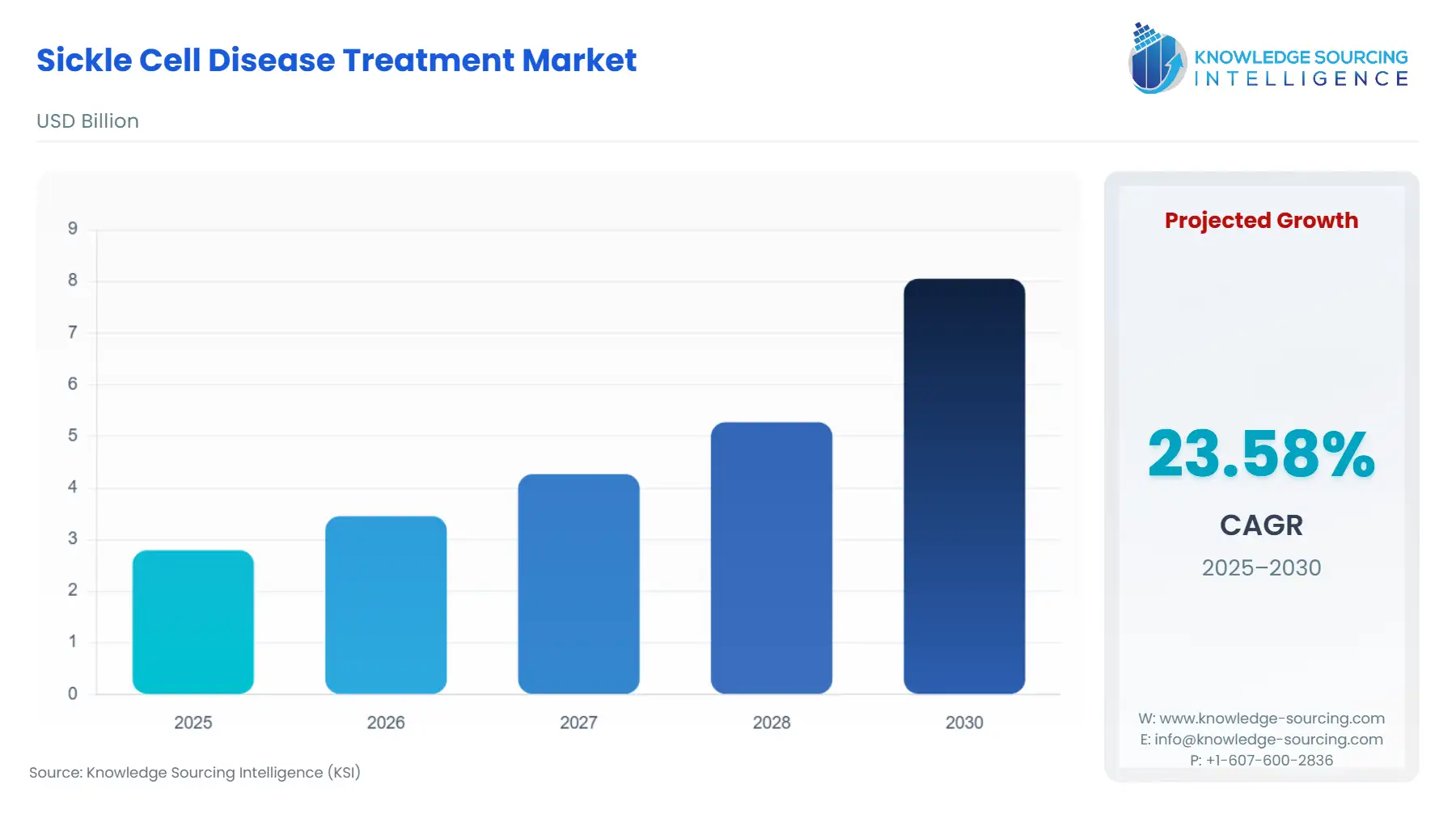 A bar chart showing Sickle Cell Disease Treatment Market size in USD Billion from 2025 to 2030 with CAGR