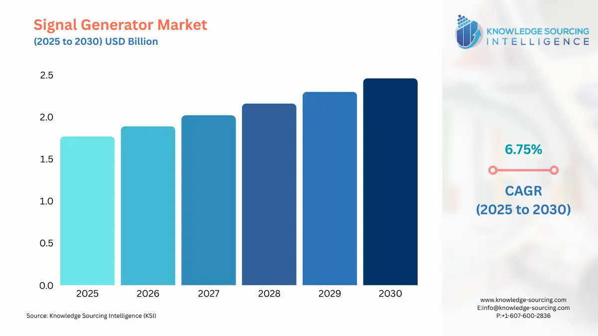 A bar chart showing Signal Generator Market size in USD Billion from 2025 to 2030 with CAGR