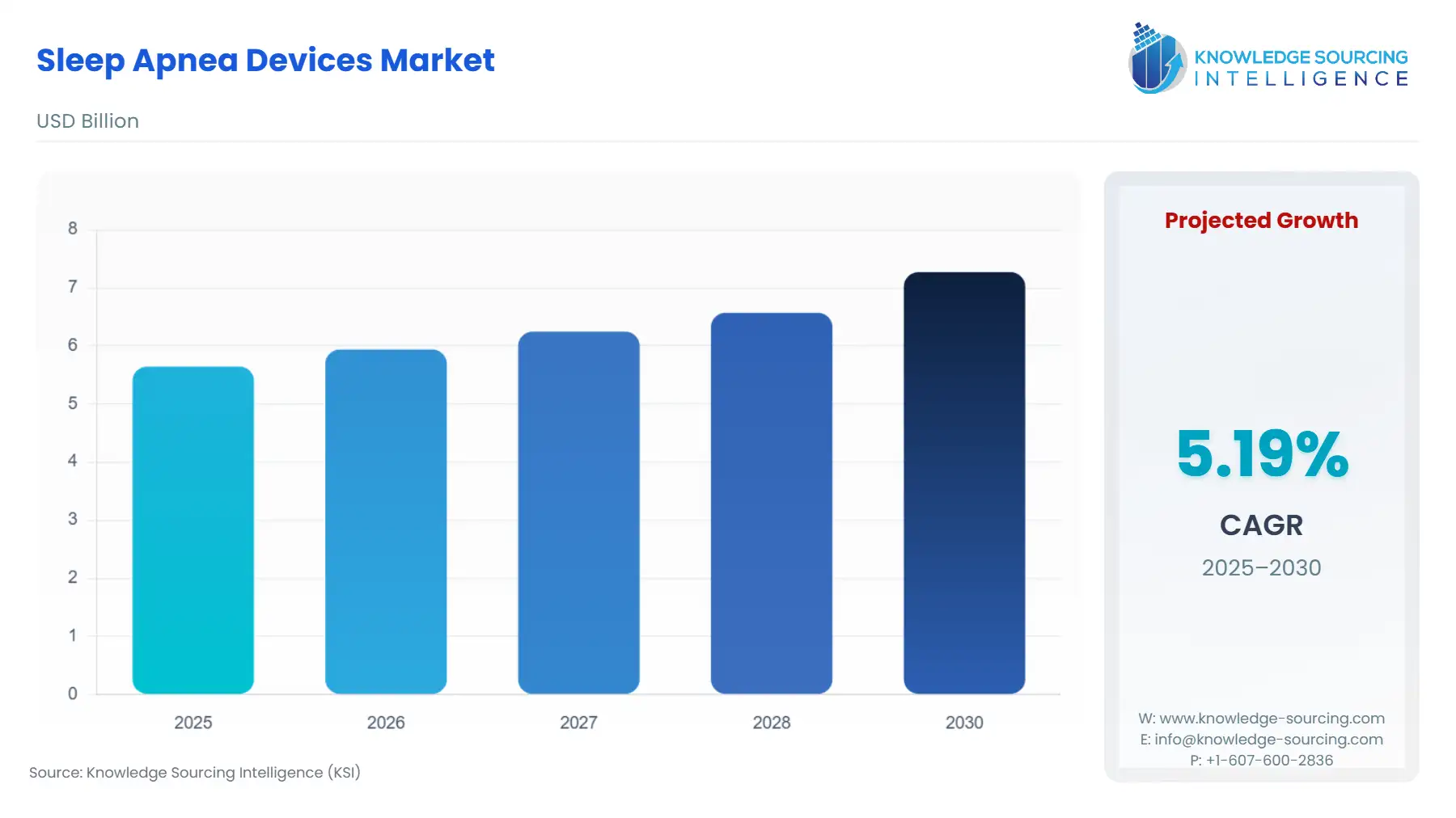 A bar chart showing Sleep Apnea Devices Market size in USD Billion from 2025 to 2030