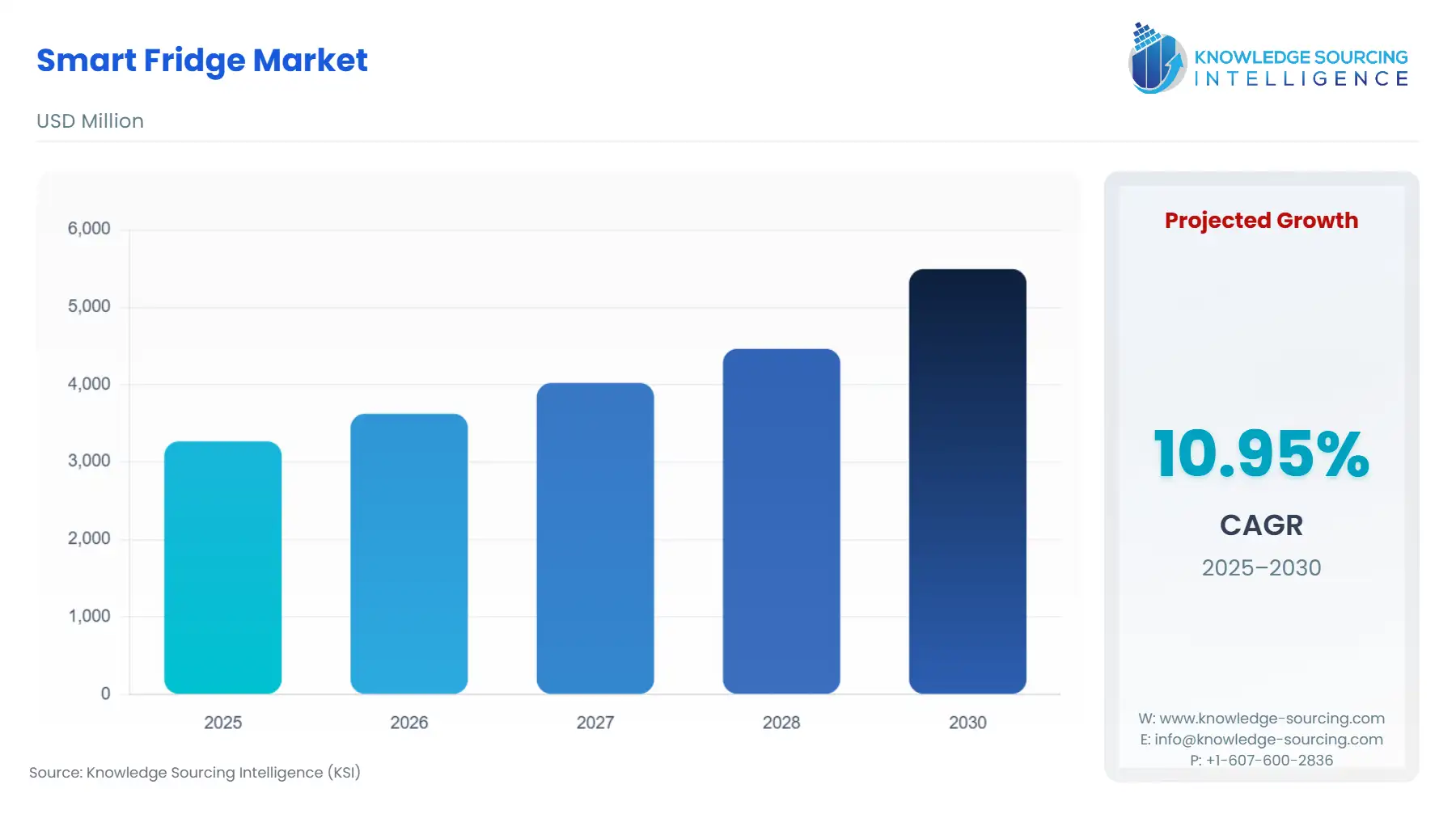 A bar chart showing Smart Fridge Market size in USD Million from 2025 to 2030