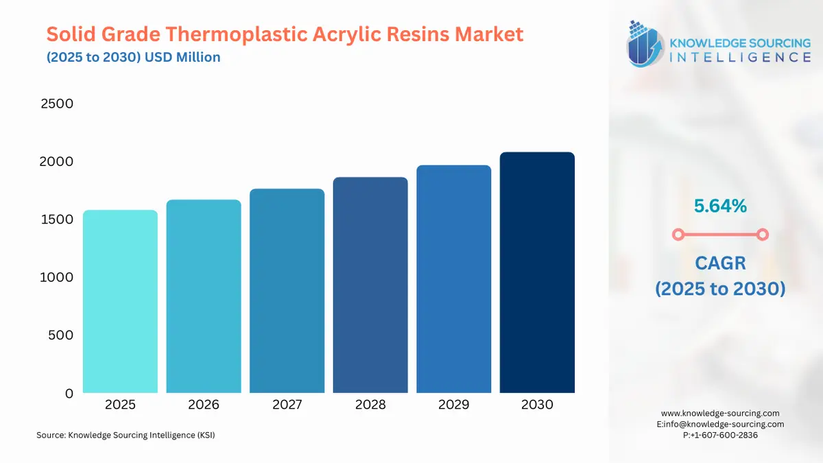 A bar chart showing Solid Grade Thermoplastic Acrylic (Beads) Resins Market size in USD Billion from 2025 to 20230 with CAGR