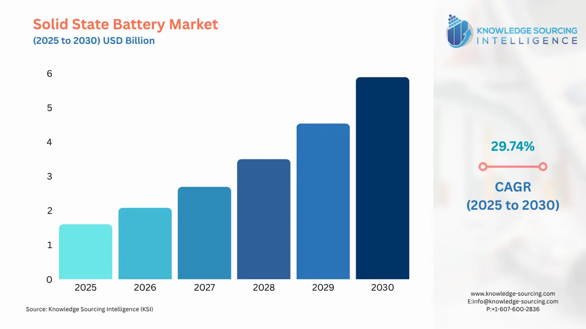 A bar chart showing Solid State Battery Market size in USD Billion from 2025 to 2030 with CAGR