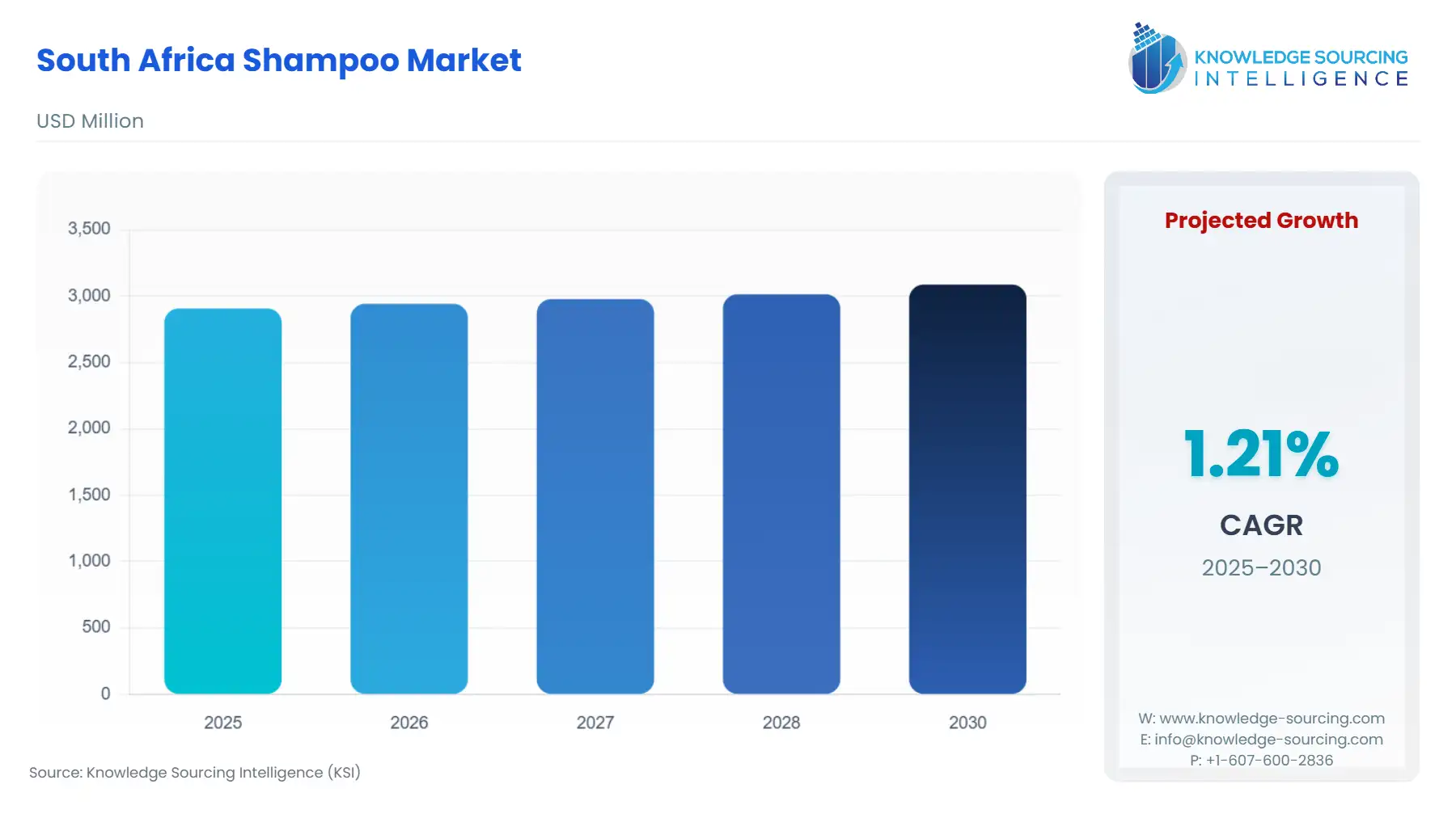 A bar chart showing South Africa Shampoo Market size in USD Million from 2025 to 2030