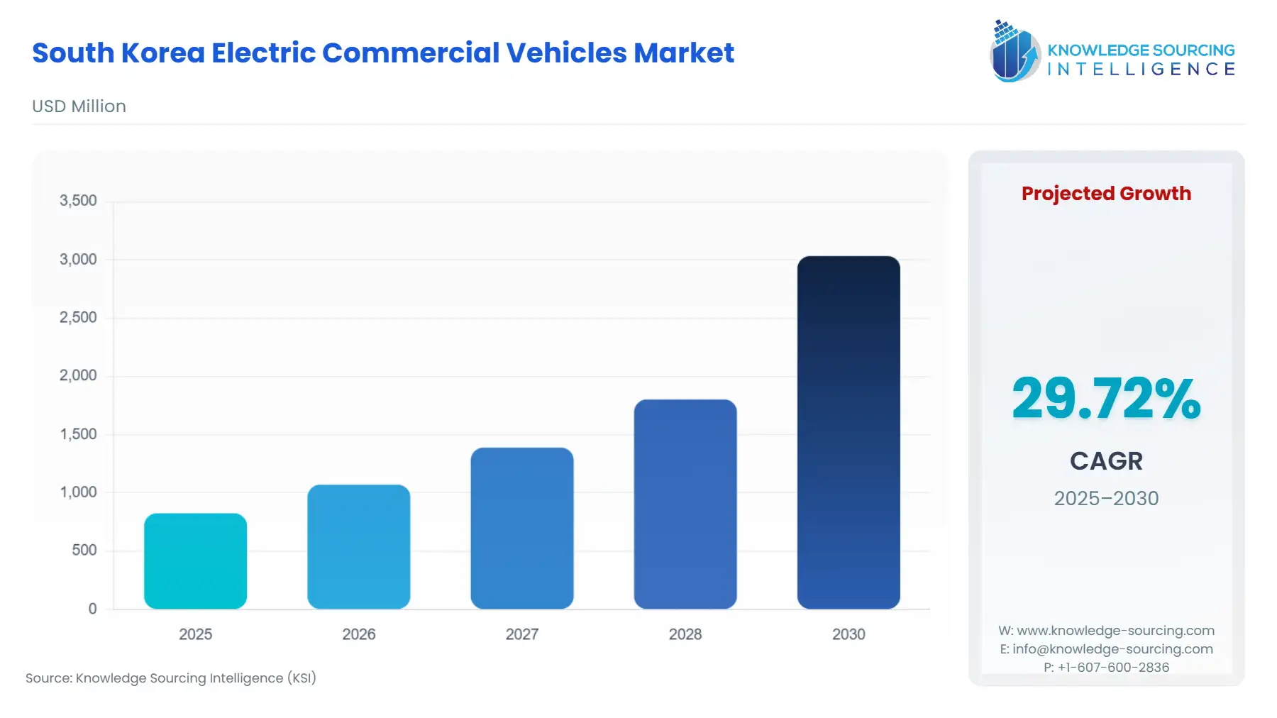 A bar chart showing South Korea Electric Commercial Vehicles Market size in USD Million from 2025 to 2030 with CAGR
