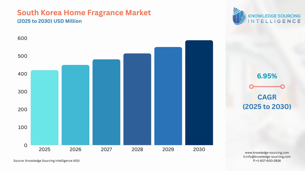 A bar chart showing South Korea Home Fragrance Market size in USD Million from 2025 to 2030 with CAGR
