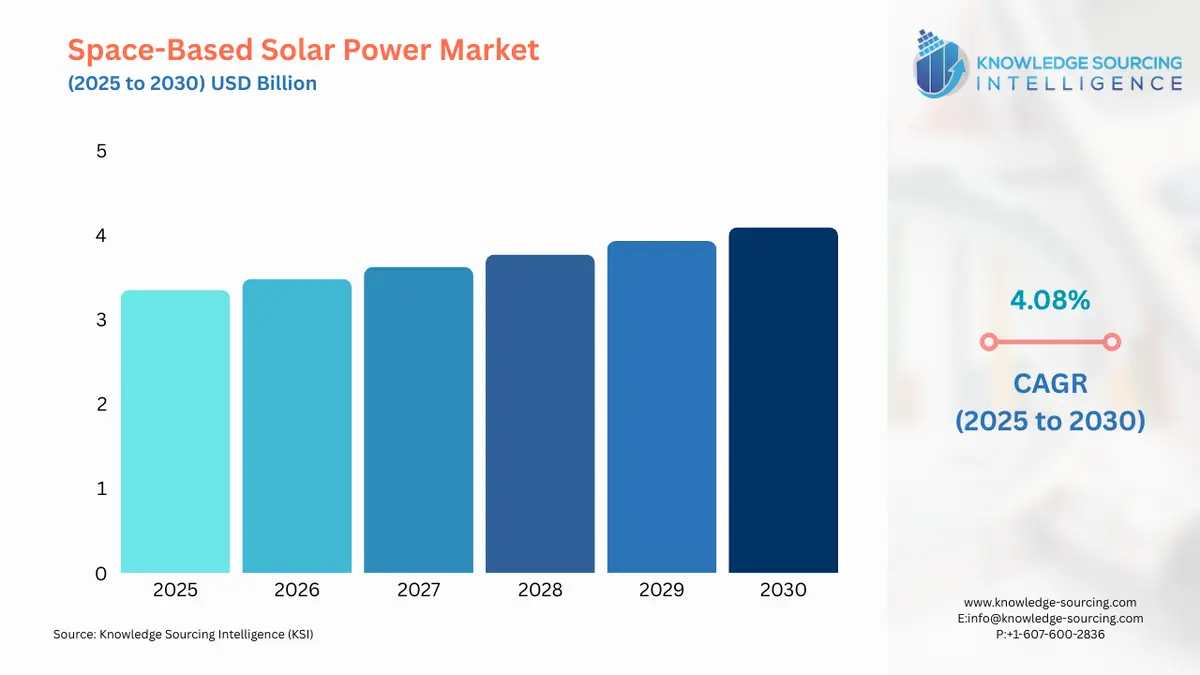 A bar chart showing Space-Based Solar Power Market size in USD Billion from 2025 to 2030 with CAGR
