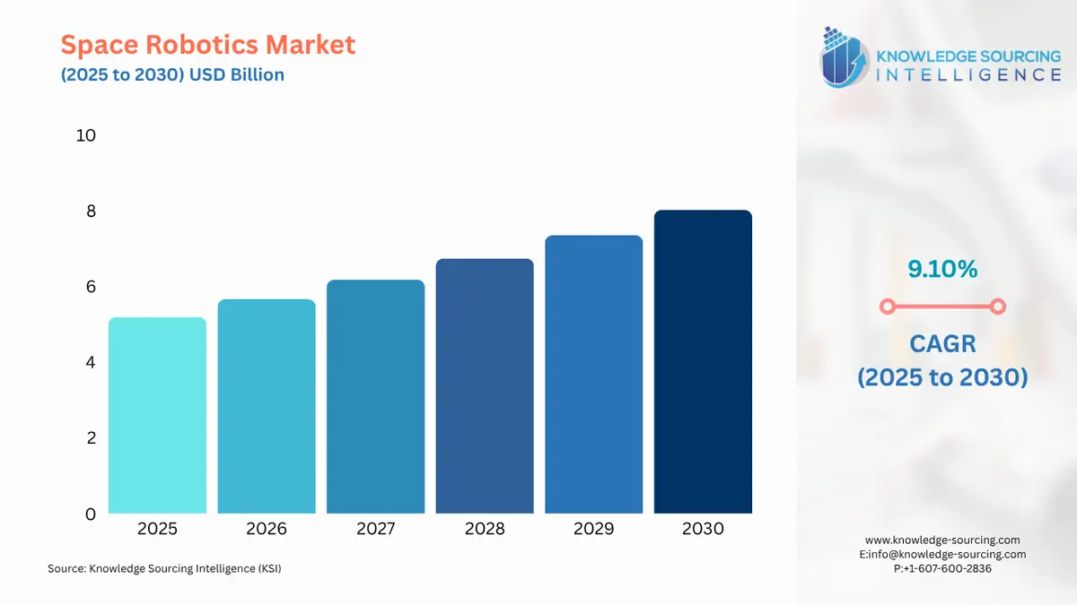 A bar chart showing Space Robotics Market size in USD Billion from 2025 to 2030 with CAGR