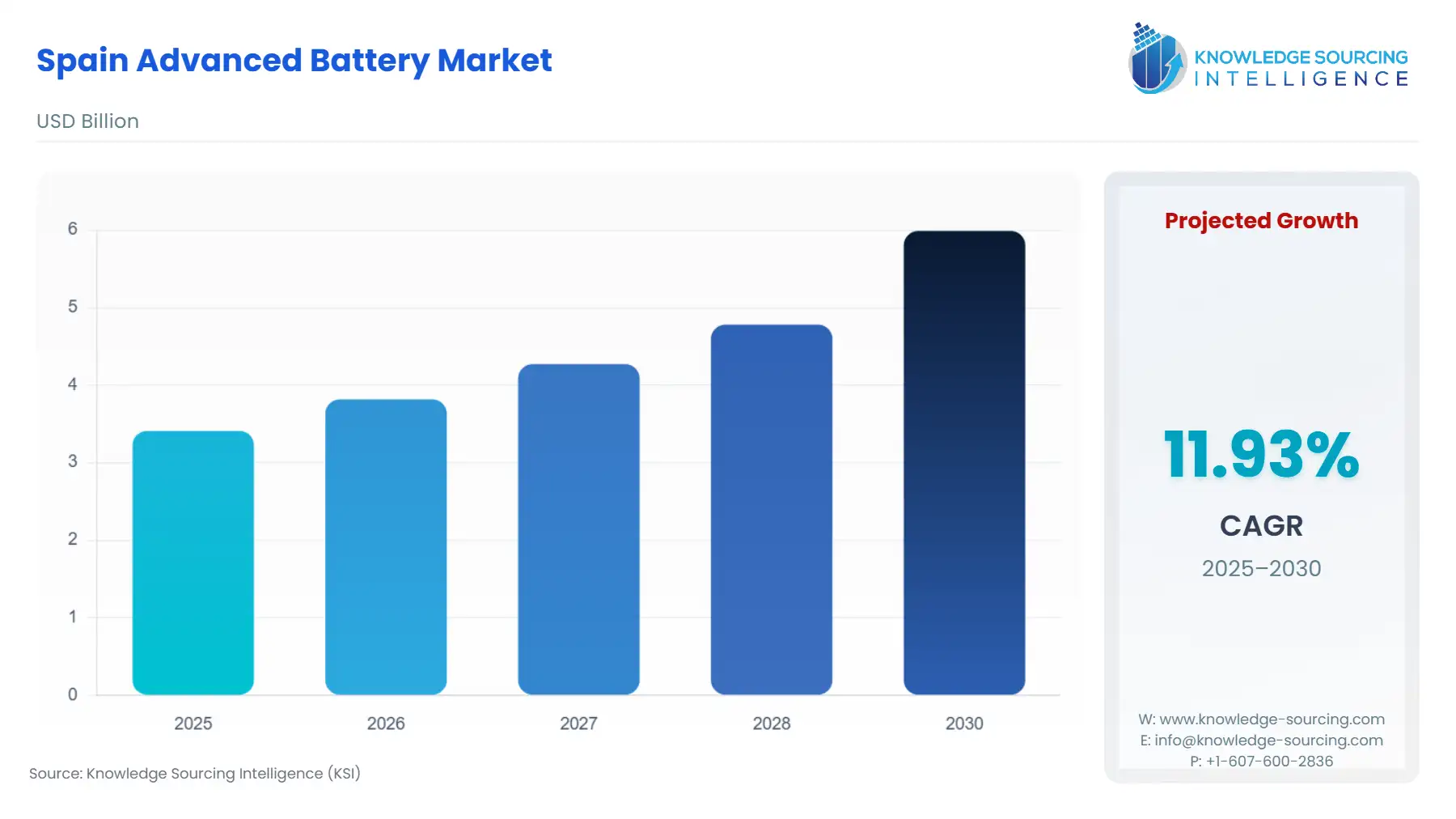 A bar chart showing Spain Advanced Battery Market size in USD Billion from 2025 to 2030.