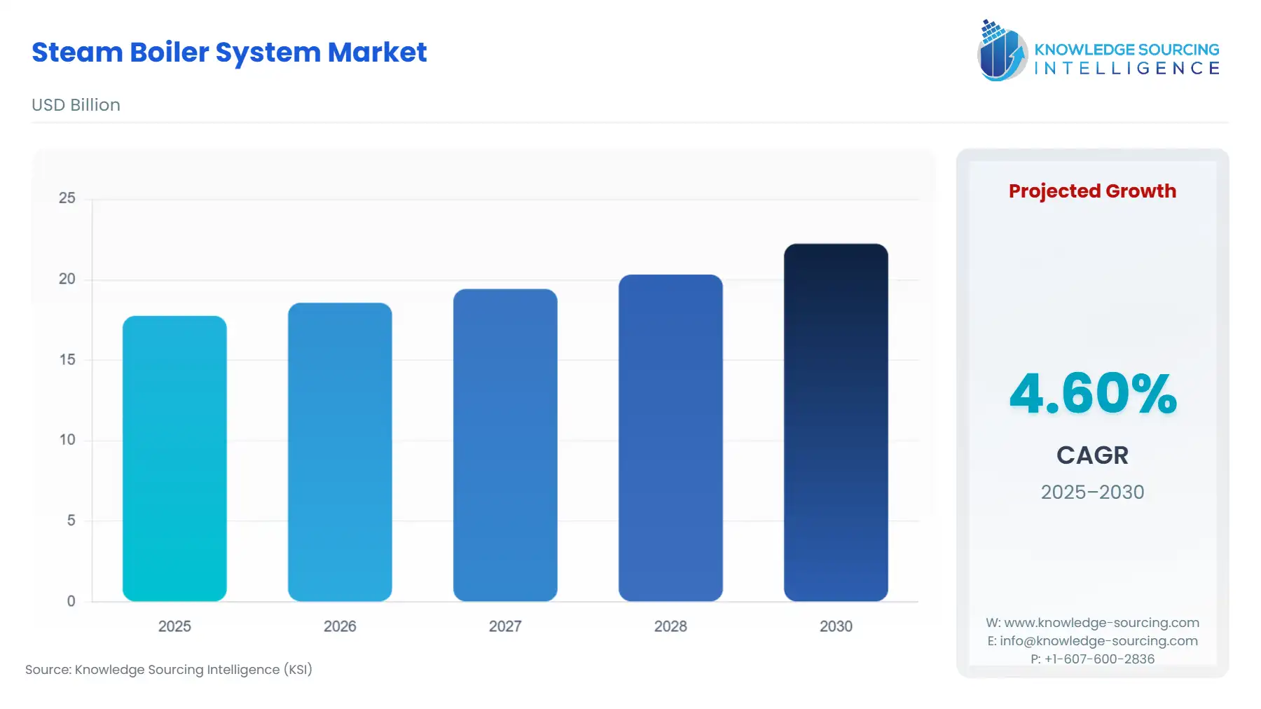 A bar chart showing Steam Boiler System Market size in USD Billion from 2025 to 2030