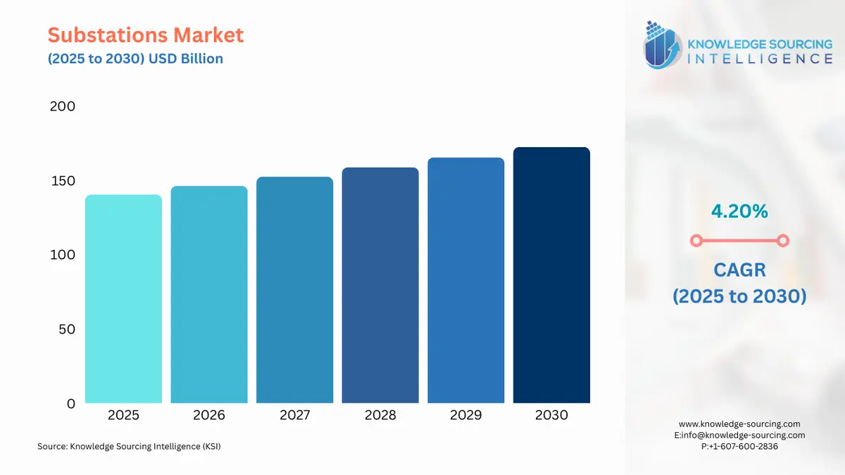 A bar chart showing Substations Market size in USD Billion from 2025 to 20230 with CAGR