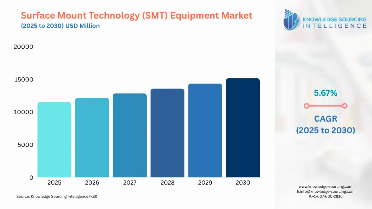 A bar chart showing Surface Mount Technology (SMT) Equipment Market size in USD Billion from 2025 to 2030 with CAGR