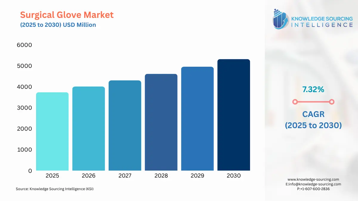 A bar chart showing Surgical Glove Market size in USD Billion from 2025 to 20230 with CAGR