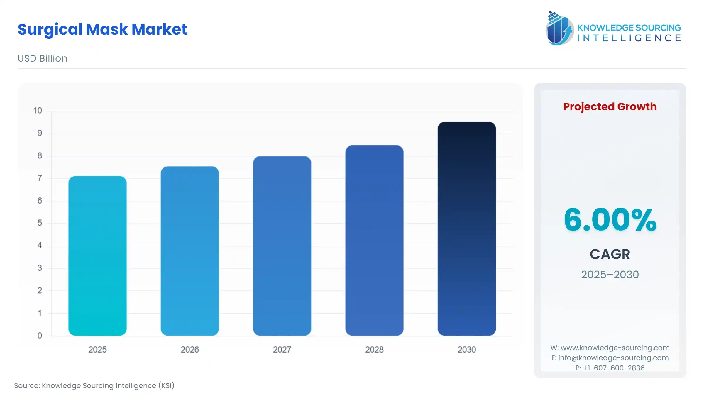 A bar chart showing Surgical Mask Market size in USD Billion from 2025 to 2030 with CAGR