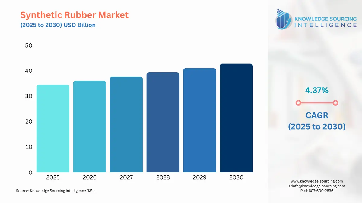 A bar chart showing Synthetic Rubber Market size in USD Billion from 2025 to 2030 with CAGR