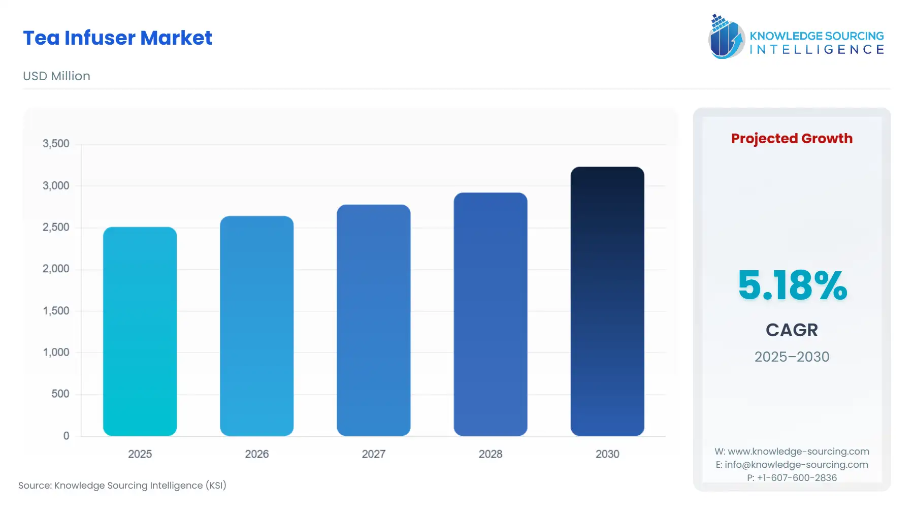 A bar chart showing Tea Infuser Market size in USD Million from 2025 to 2030.