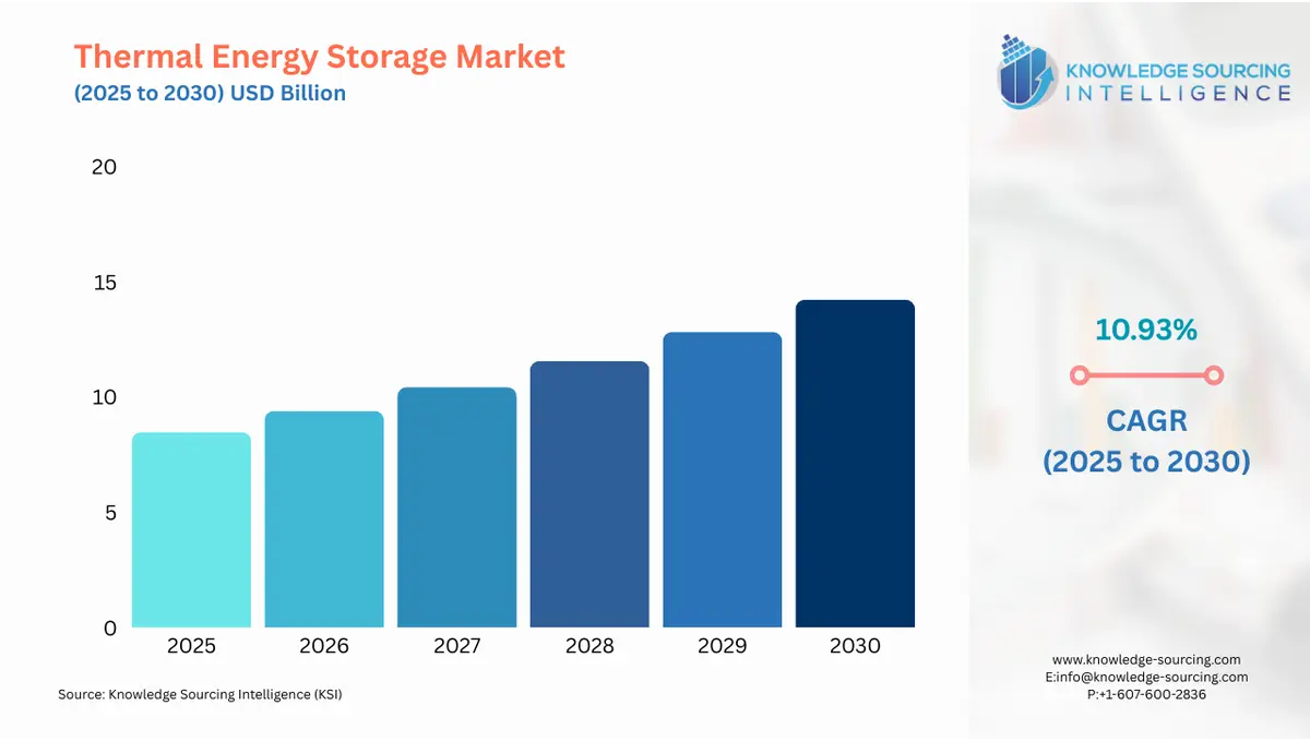 A bar chart showing Thermal Energy Storage Market size in USD Billion from 2025 to 2030 with CAGR