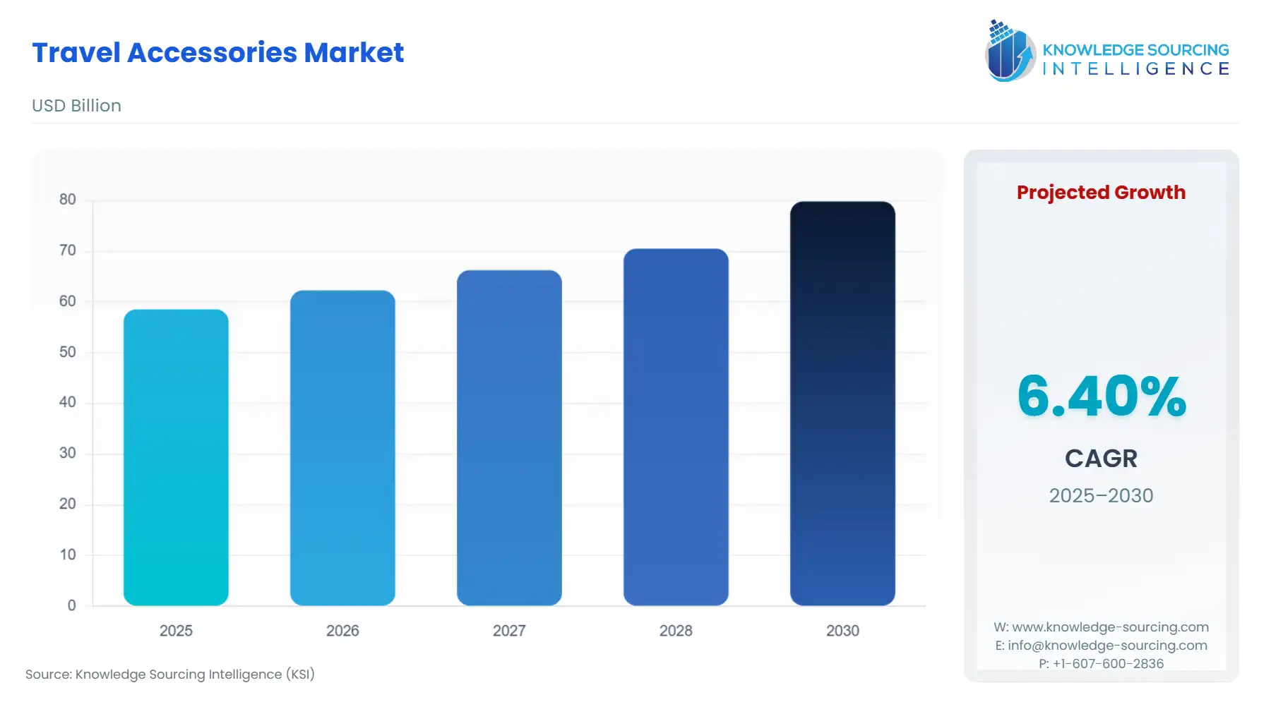 A bar chart showing Travel Accessories Market size in USD Billion from 2025 to 2030