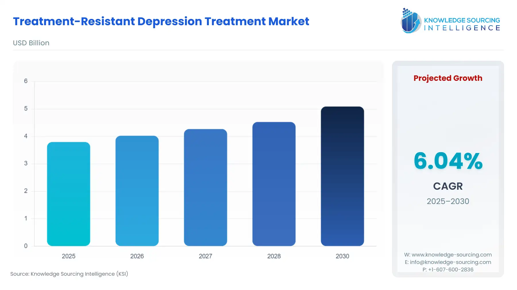 A bar chart showing Treatment-Resistant Depression Treatment Market size in USD Billion from 2025 to 2030.