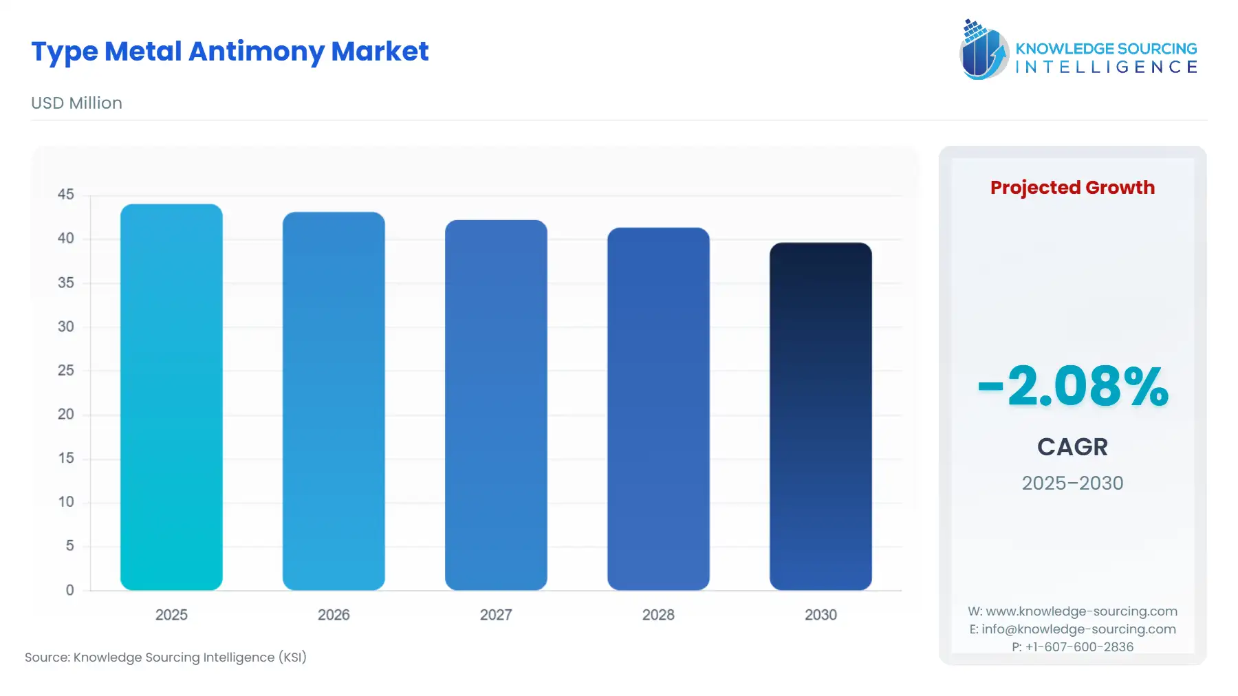 A bar chart showing Type Metal Antimony Market size in USD Million from 2025 to 2030