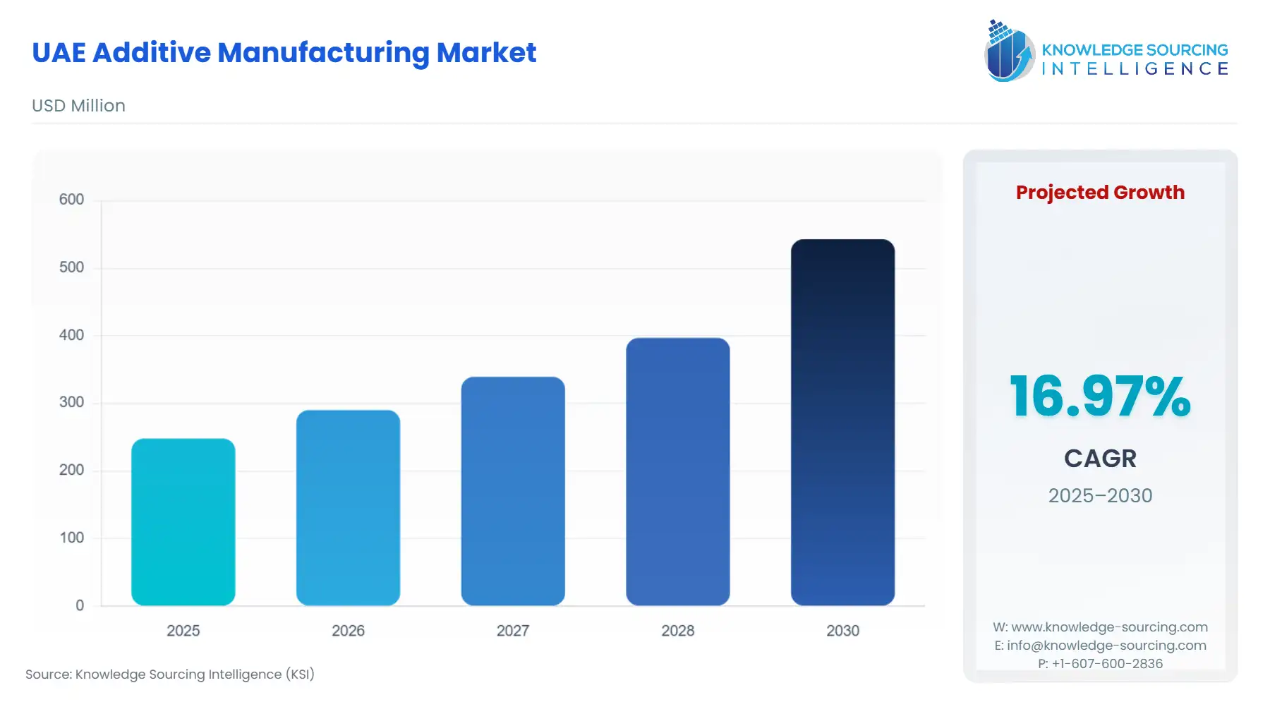 A bar chart showing UAE Additive Manufacturing Market size in USD Million from 2025 to 2030 with CAGR
