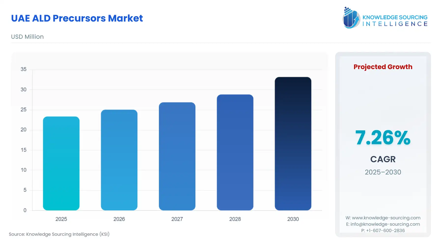 A bar chart showing UAE ALD Precursors Market size in USD Million from 2025 to 2030