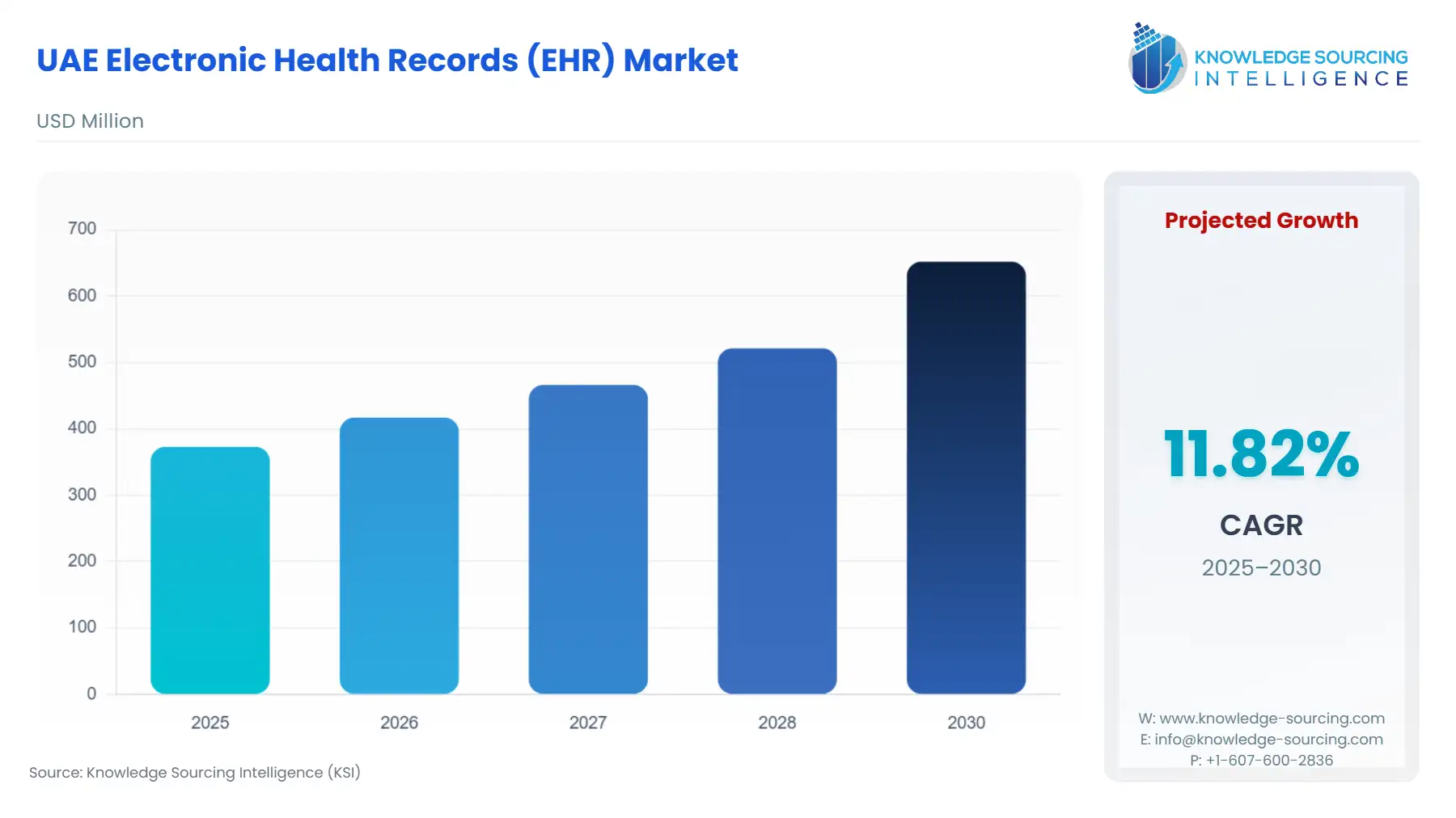 A bar chart showing UAE Electronic Health Records (EHR) Market size in USD Million from 2025 to 2030.