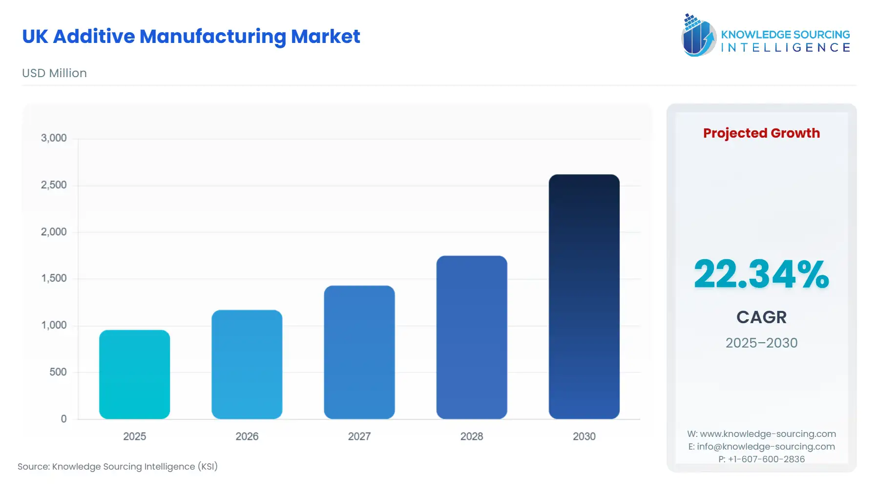 A bar chart showing UK Additive Manufacturing Market size in USD Million from 2025 to 2030 with CAGR