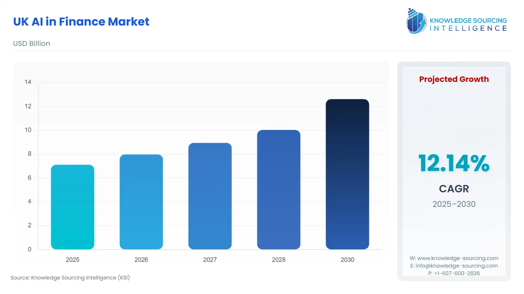 A bar chart showing UK AI in Finance Market size in USD Billion from 2025 to 2030
