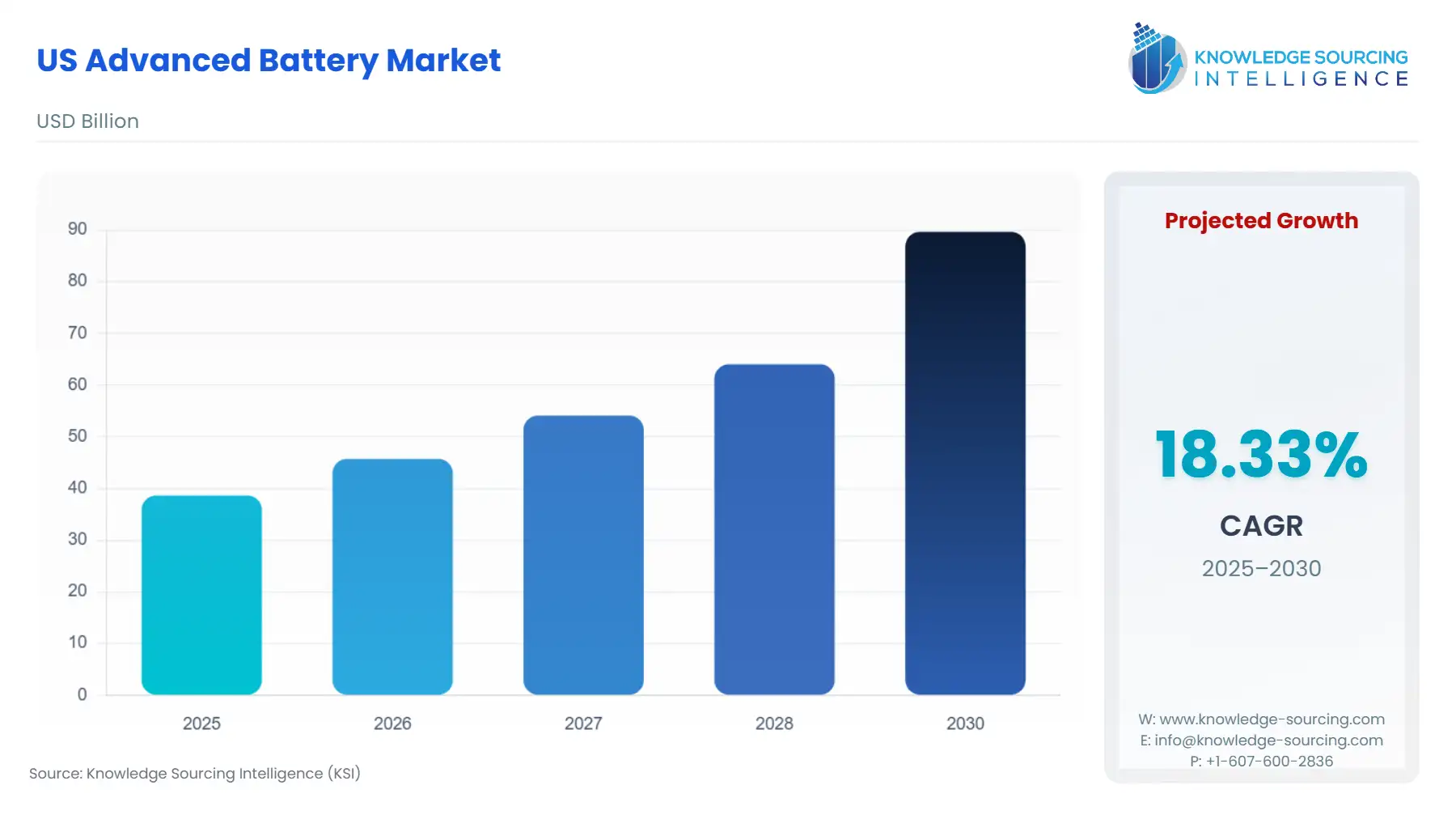 A bar chart showing US Advanced Battery Market size in USD Billion from 2025 to 2030.