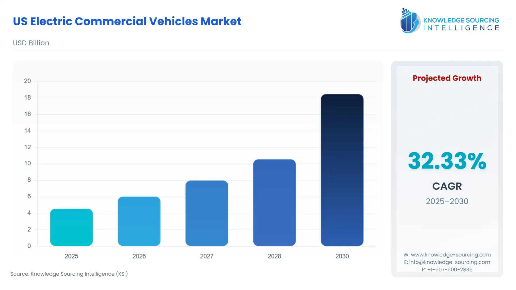 A bar chart showing US Electric Commercial Vehicles Market size in USD Billion from 2025 to 2030 with CAGR
