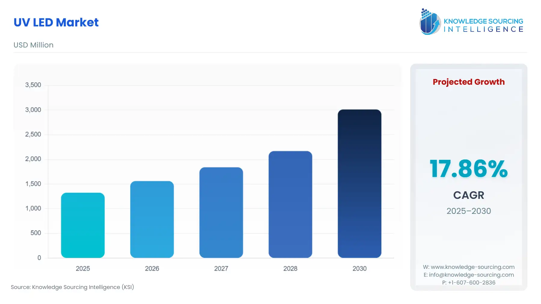 A bar chart showing UV LED Market size in USD Million from 2025 to 2030.