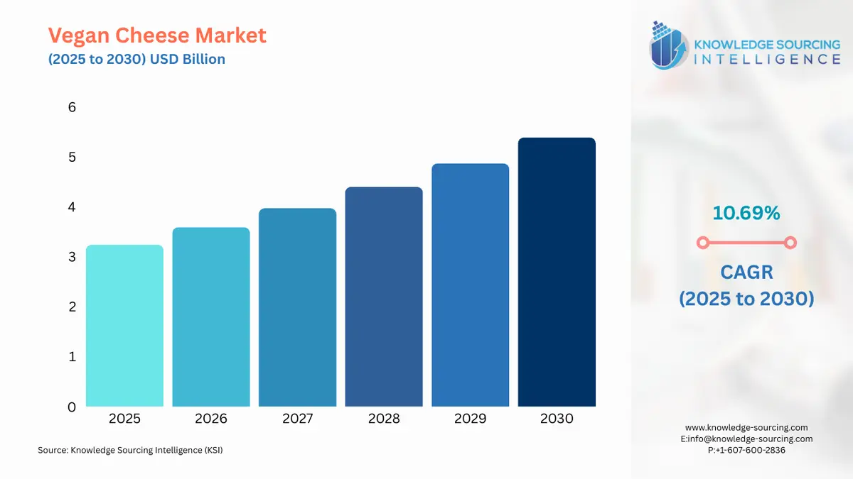 A bar chart showing Vegan Cheese Market size in USD Billion from 2025 to 20230 with CAGR