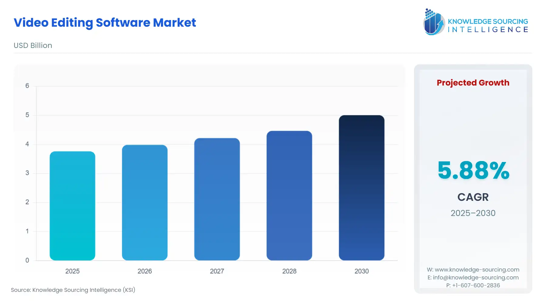 A bar chart showing Video Editing Software Market size in USD Billion from 2025 to 2030 with CAGR.