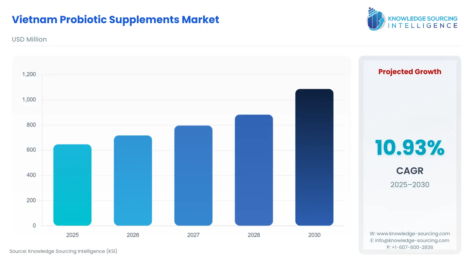 A bar chart showing Vietnam Probiotic Supplements Market size in USD Million from 2025 to 2030