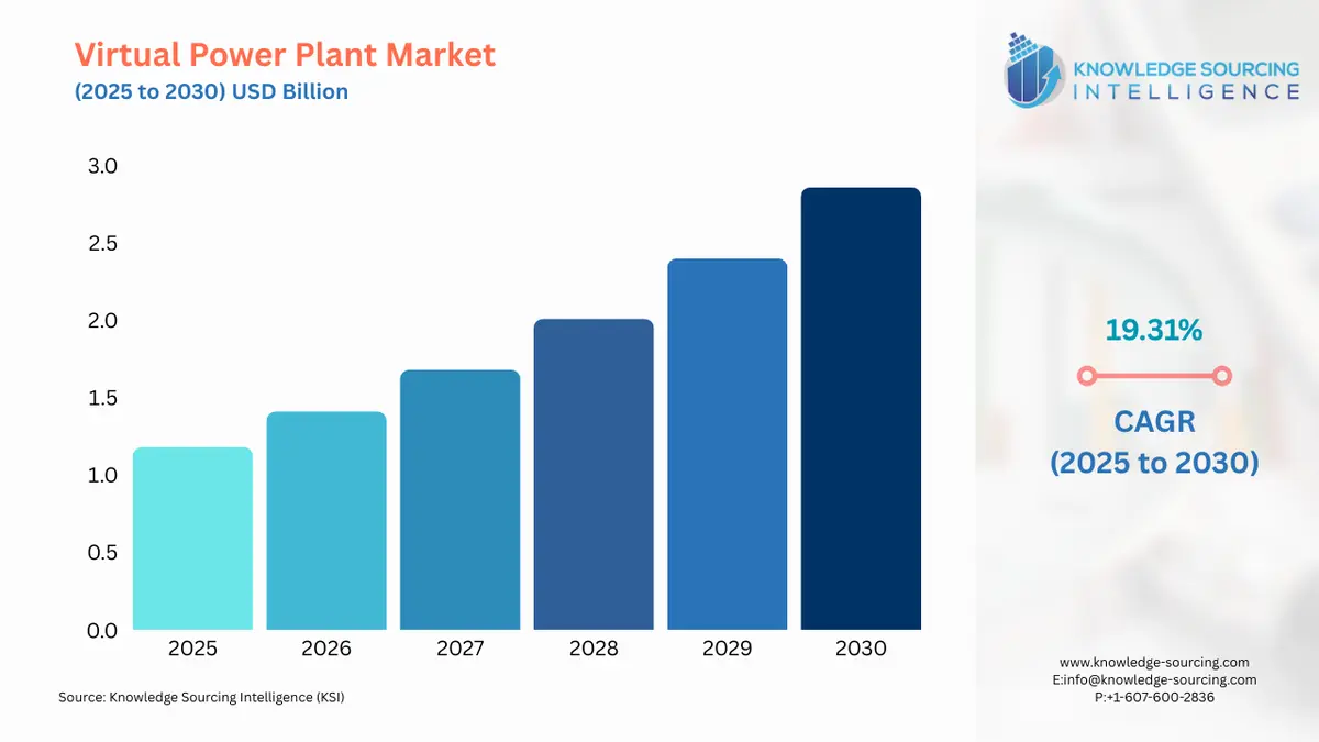 A bar chart showing Virtual Power Plant Market size in USD Billion from 2025 to 2030 with CAGR