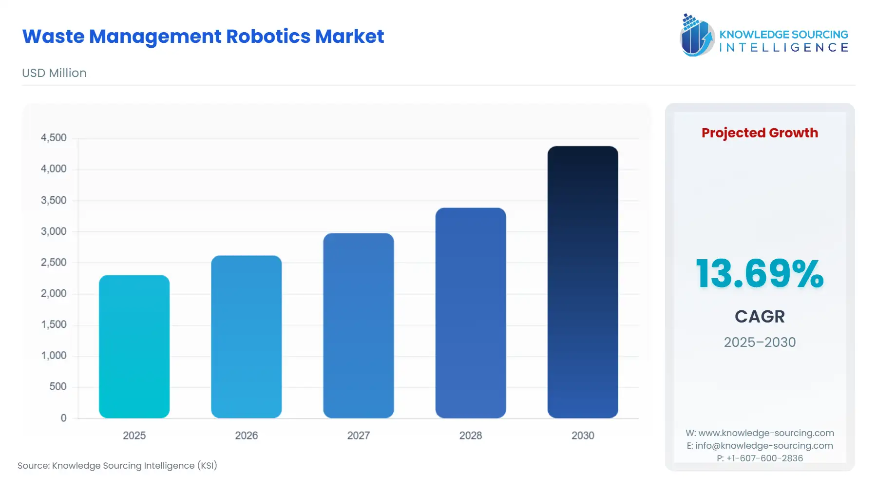 A bar chart showing Waste Management Robotics Market size in USD Million from 2025 to 2030