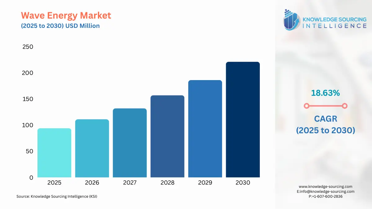 A bar chart showing Wave Energy Market size in USD Billion from 2025 to 2030 with CAGR