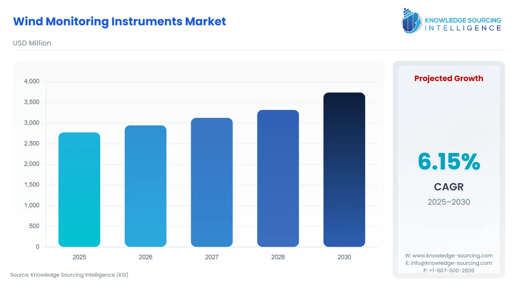 A bar chart showing Wind Monitoring Instruments Market size in USD Million from 2025 to 2030
