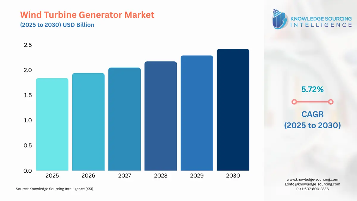 A bar chart showing Wind Turbine Generator Market size in USD Billion from 2025 to 20230 with CAGR
