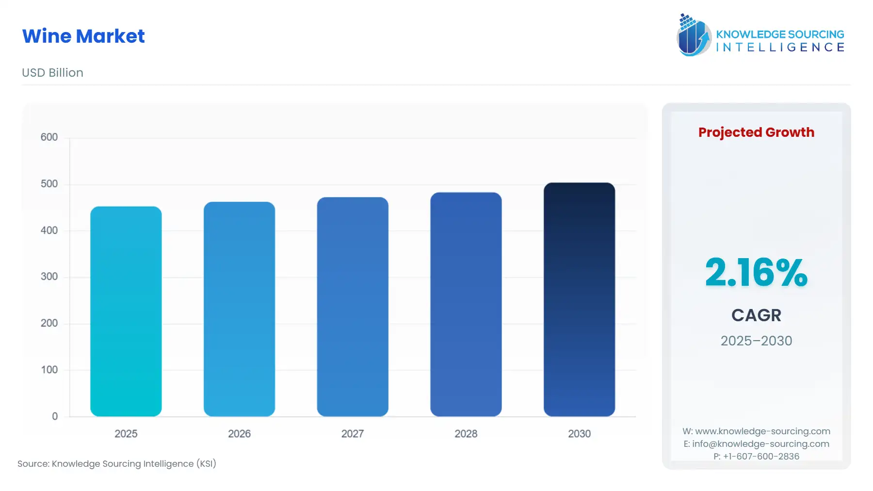 A bar chart showing Wine Market size in USD Billion from 2025 to 2030 with CAGR