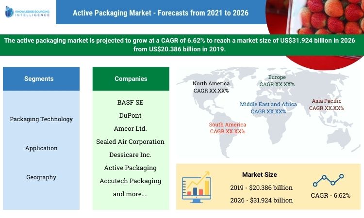 active packaging market