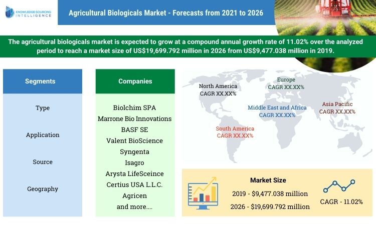 agricultural biologicals market