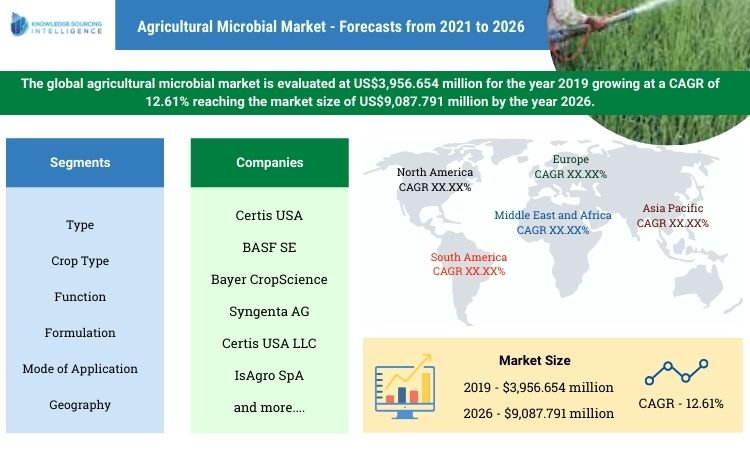 agricultural microbial market