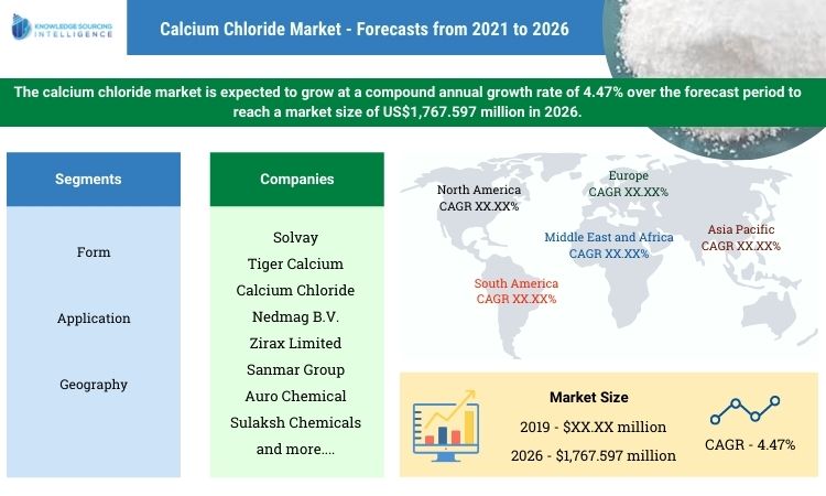 calcium chloride market