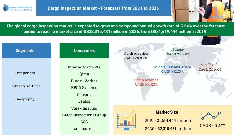 cargo inspection market