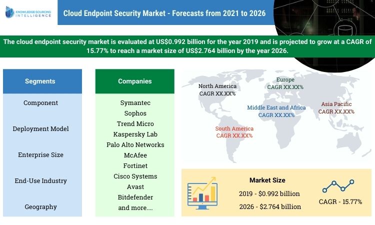 cloud endpoint security market