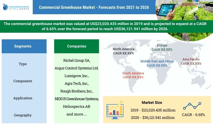 commercial greenhouse market
