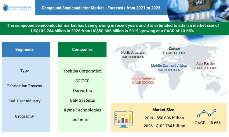 compound semiconductor market