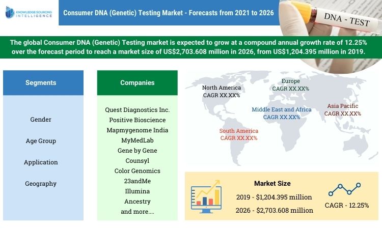 consumer dna (genetic) testing market